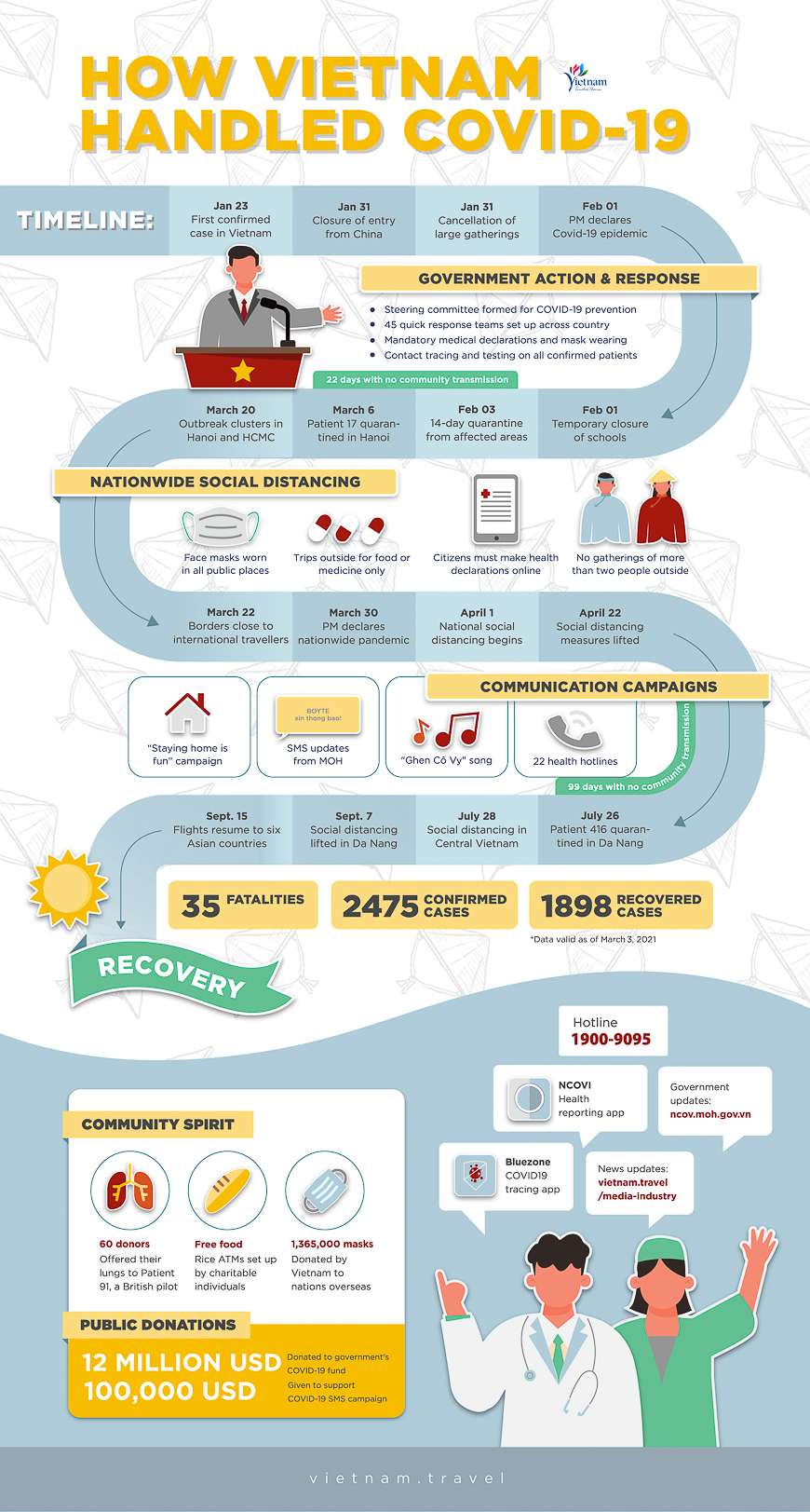 vietnam coronavirus timeline